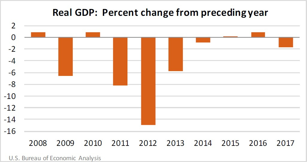 USVI's Gross Domestic Product Fell 1.7 Percent In 2017