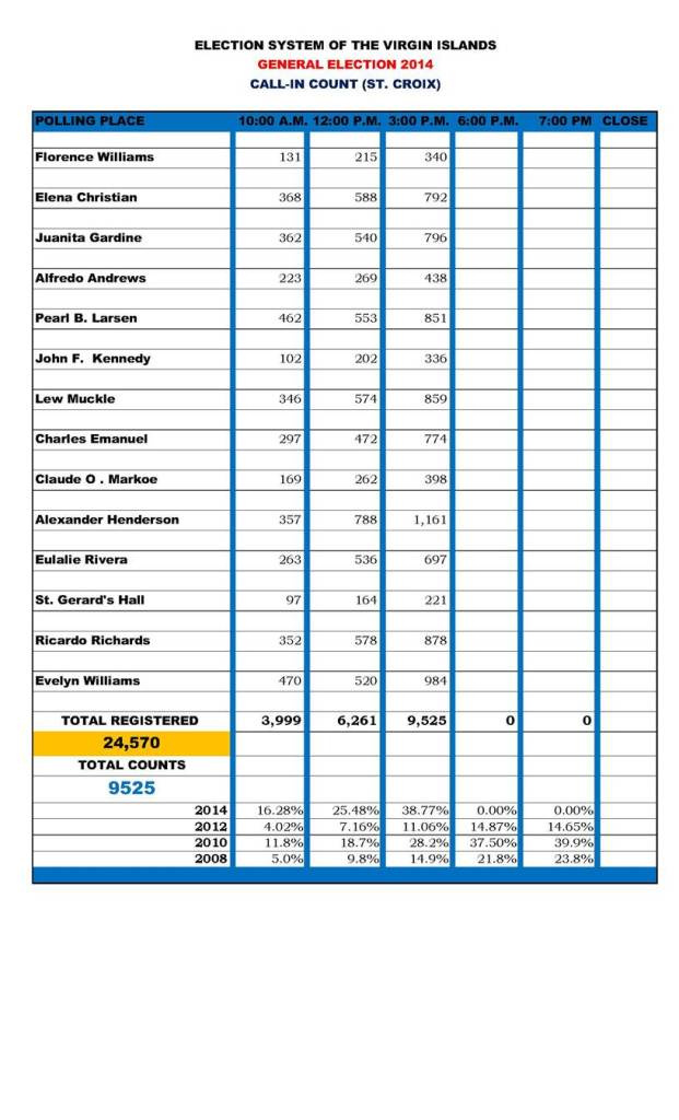 3pm Call-In (10am, 12pm and 3pm) for the St. Croix District. Total: 9,525 (STX). And the 3pm Count (10am, 12pm and 3pm) St. Thomas-St. John is 9,278 (STT-STJ).