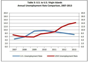 U.S. to U.S. Virgin Islands Annual Unemployment Rate Comparison, 2007-2013