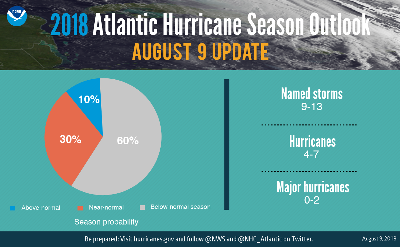2018 Atlantic Hurricane Season Prediction Lowered By NOAA Forecasters