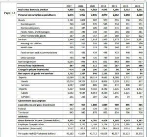 U.S. Virgin Islands Territorial Gross Domestic Product (Millions of Dollars)