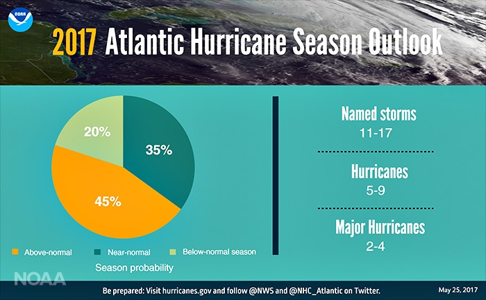 NOAA Predicts Busy Hurricane Season With Up To 17 Named Storms