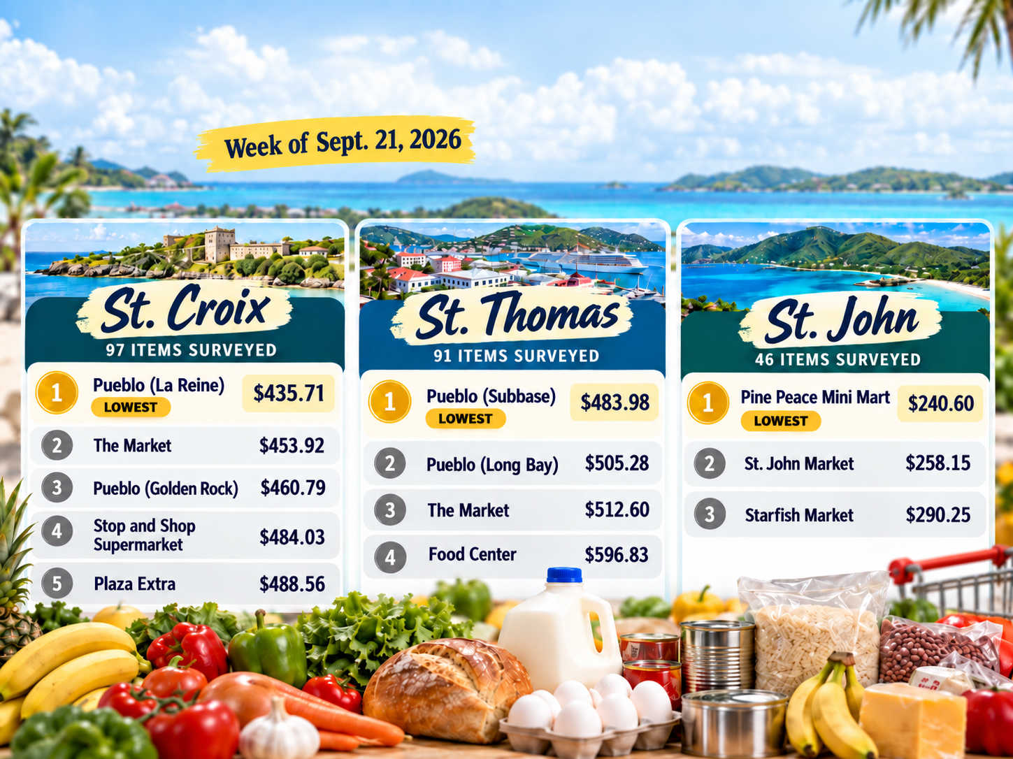 Grocery basket prices from DLCA’s Sept. 21 survey are shown alongside common food staples, highlighting the lowest-cost stores on St. Croix, St. Thomas and St. John.